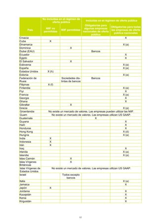 No incluidas en el régimen de
                                                        Incluidas en el régimen de oferta pública
                            oferta pública
                                                     Obligatorias para
                                                                         Obligatorias para todas
                      NIIF no                        algunas empresas
      País                          NIIF permitidas                      las empresas de oferta
                     permitidas                     nacionales de oferta
                                                                           pública nacionales
                                                          pública
Croacia                                                                             X
Cuba                     X
Dinamarca                                                                            X (a)
Dominica                                   X
Dubai (EAU)                                                 Bancos
Ecuador                                                                                X
Egipto                                                                                 X
El Salvador                                X
Eslovenia                                                                            X (a)
España                                                                               X (a)
Estados Unidos         X (h)
Estonia                                                                              X (a)
Federación de                       Sociedades dis-         Bancos
Rusia                               tintas de bancos
Filipinas               X (f)
Finlandia                                                                            X (a)
Fiyi                                                                                  X
Francia                                                                              X (a)
Georgia                                                                               X
Ghana                                                                                 X
Gibraltar                                  X
Grecia                                                                               X (a)
Groenlandia             No existe un mercado de valores. Las empresas pueden utilizar las NIIF.
Guam                       No existe un mercado de valores. Las empresas utilizan US GAAP.
Guatemala                                                     X
Guyana                                                                                 X
Haití                                                                                  X
Honduras                                                                               X
Hong Kong                                                                            X (d)
Hungría                                                                              X (a)
India                    X
Indonesia                X
Irán                     X
Iraq                                                                                   X
Irlanda                                                                              X (a)
Islandia                                                                             X (a)
Islas Caimán                             X
Islas Vírgenes                           X
Británicas
Islas Vírgenes de            No existe un mercado de valores. Las empresas utilizan US GAAP.
Estados Unidos
Israel                               Todos excepto
                                        bancos
Italia                                                                               X (a)
Jamaica                                                                               X
Japón                    X
Jordania                                                                               X
Kazajstán                                                                              X
Kenia                                                                                  X
Kirguistán                                                                             X




                                                  17
 