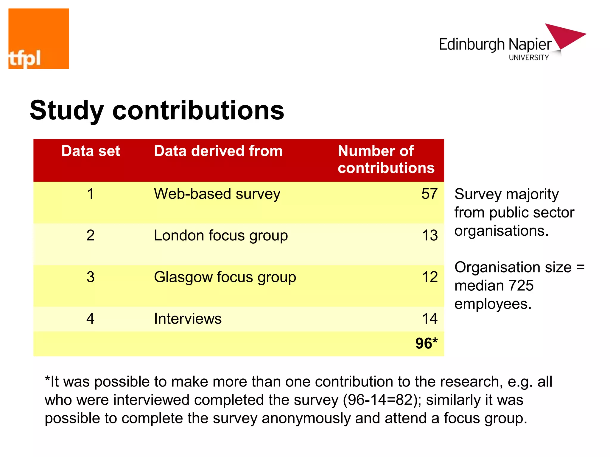 Study contributions
   Data set      Data derived from           Number of
                                             contributions
       1         Web-based survey                         57   Survey majority
                                                               from public sector
       2         London focus group                       13   organisations.

                                                               Organisation size =
       3         Glasgow focus group                      12
                                                               median 725
                                                               employees.
       4         Interviews                               14
                                                         96*

 *It was possible to make more than one contribution to the research, e.g. all
 who were interviewed completed the survey (96-14=82); similarly it was
 possible to complete the survey anonymously and attend a focus group.
 