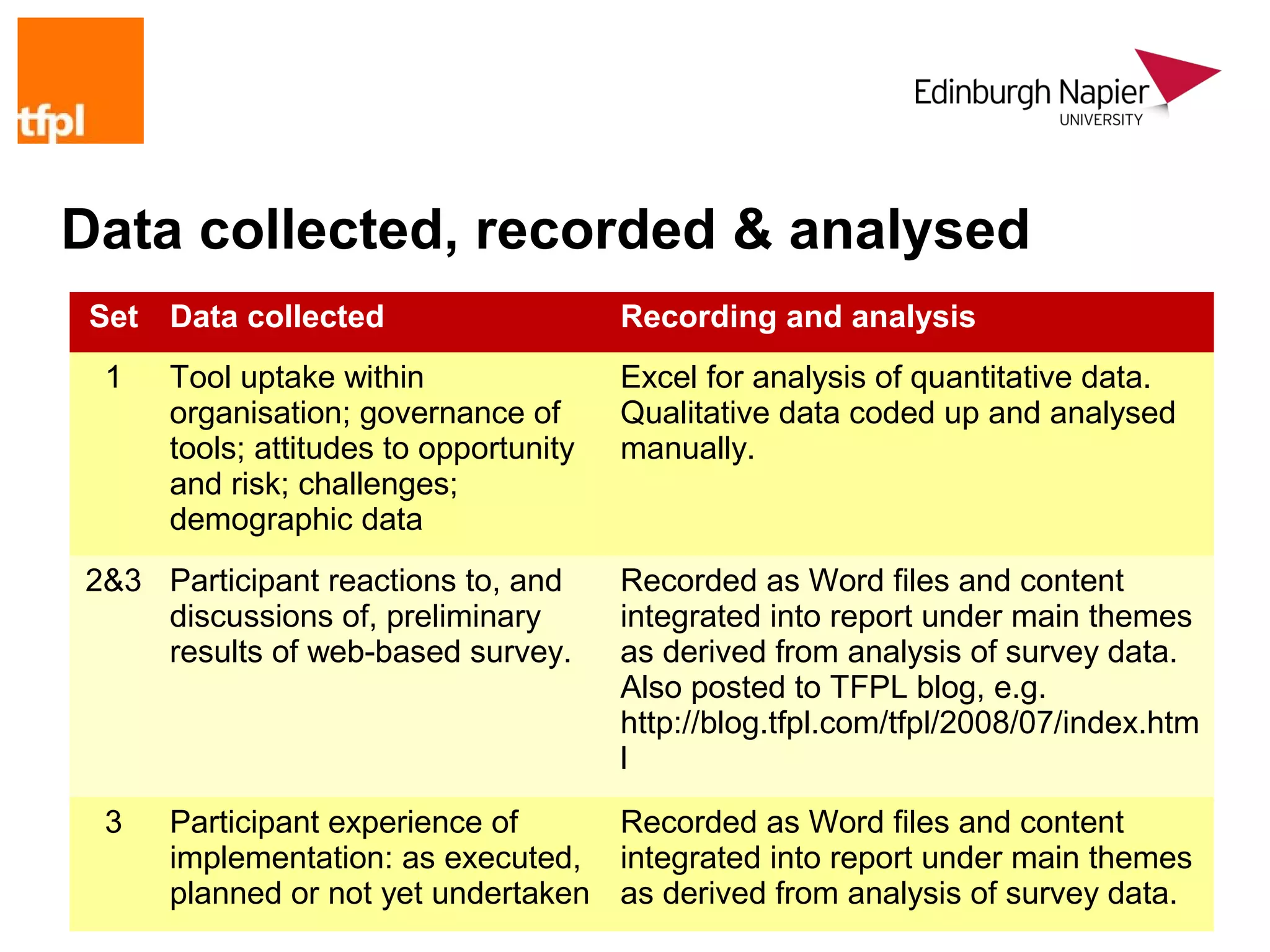 Data collected, recorded & analysed
 Set Data collected                    Recording and analysis
 1   Tool uptake within                Excel for analysis of quantitative data.
     organisation; governance of       Qualitative data coded up and analysed
     tools; attitudes to opportunity   manually.
     and risk; challenges;
     demographic data
2&3 Participant reactions to, and      Recorded as Word files and content
    discussions of, preliminary        integrated into report under main themes
    results of web-based survey.       as derived from analysis of survey data.
                                       Also posted to TFPL blog, e.g.
                                       http://blog.tfpl.com/tfpl/2008/07/index.htm
                                       l

 3   Participant experience of     Recorded as Word files and content
     implementation: as executed, integrated into report under main themes
     planned or not yet undertaken as derived from analysis of survey data.
 
