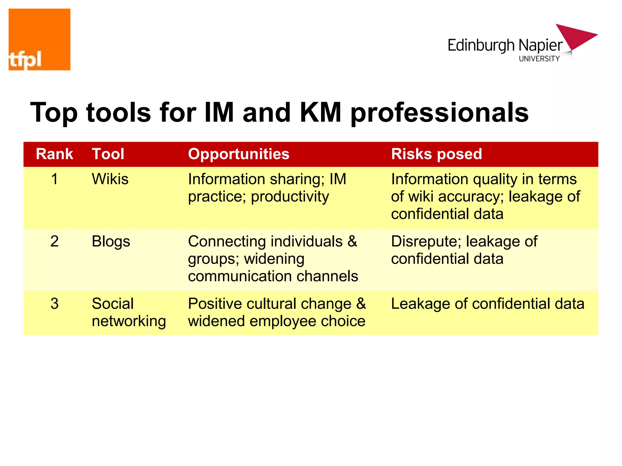 Top tools for IM and KM professionals
Rank   Tool         Opportunities                Risks posed
 1     Wikis        Information sharing; IM      Information quality in terms
                    practice; productivity       of wiki accuracy; leakage of
                                                 confidential data
 2     Blogs        Connecting individuals &     Disrepute; leakage of
                    groups; widening             confidential data
                    communication channels
 3     Social       Positive cultural change &   Leakage of confidential data
       networking   widened employee choice
 