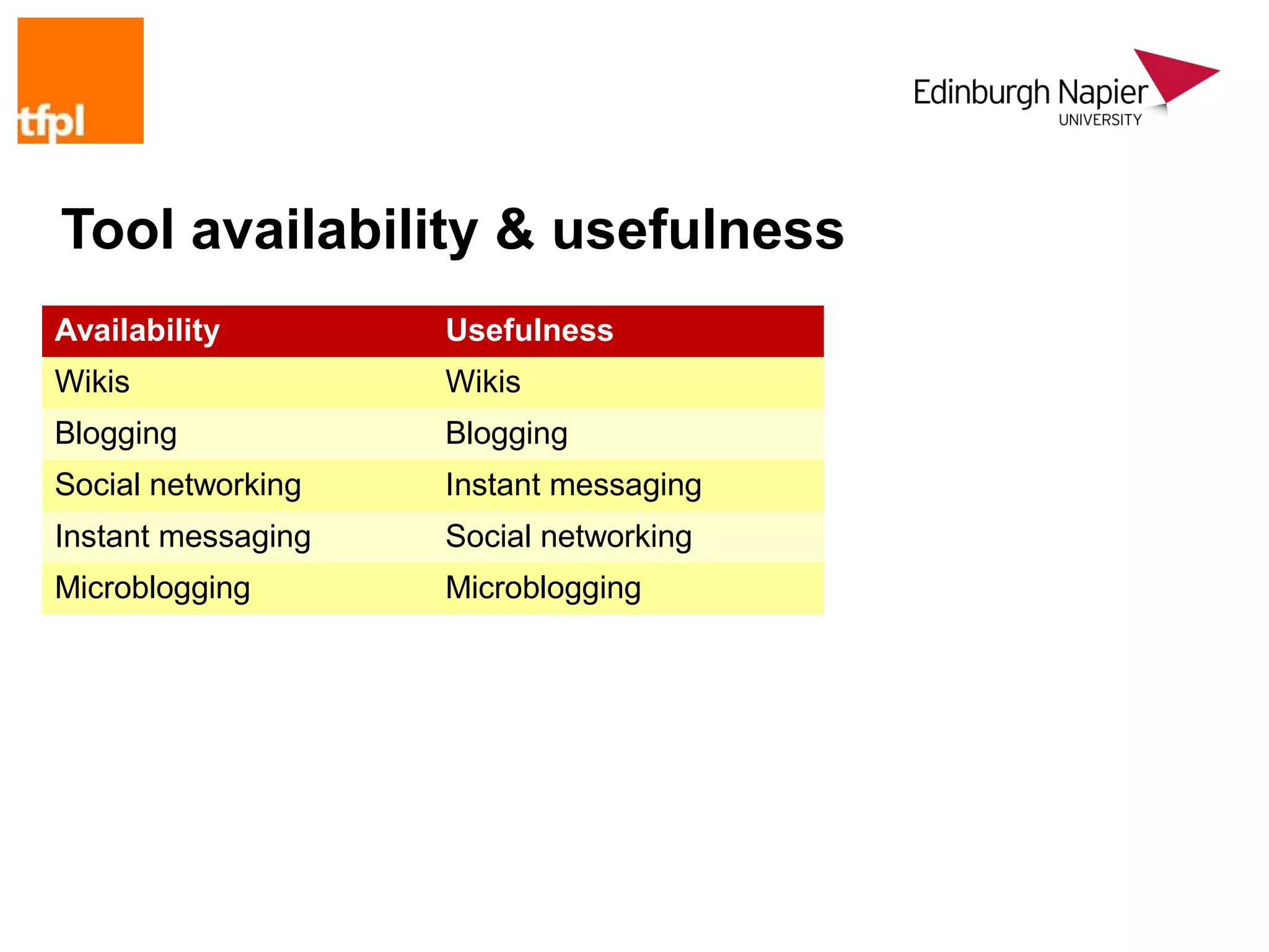 Tool availability & usefulness
Availability        Usefulness
Wikis               Wikis
Blogging            Blogging
Social networking   Instant messaging
Instant messaging   Social networking
Microblogging       Microblogging
 