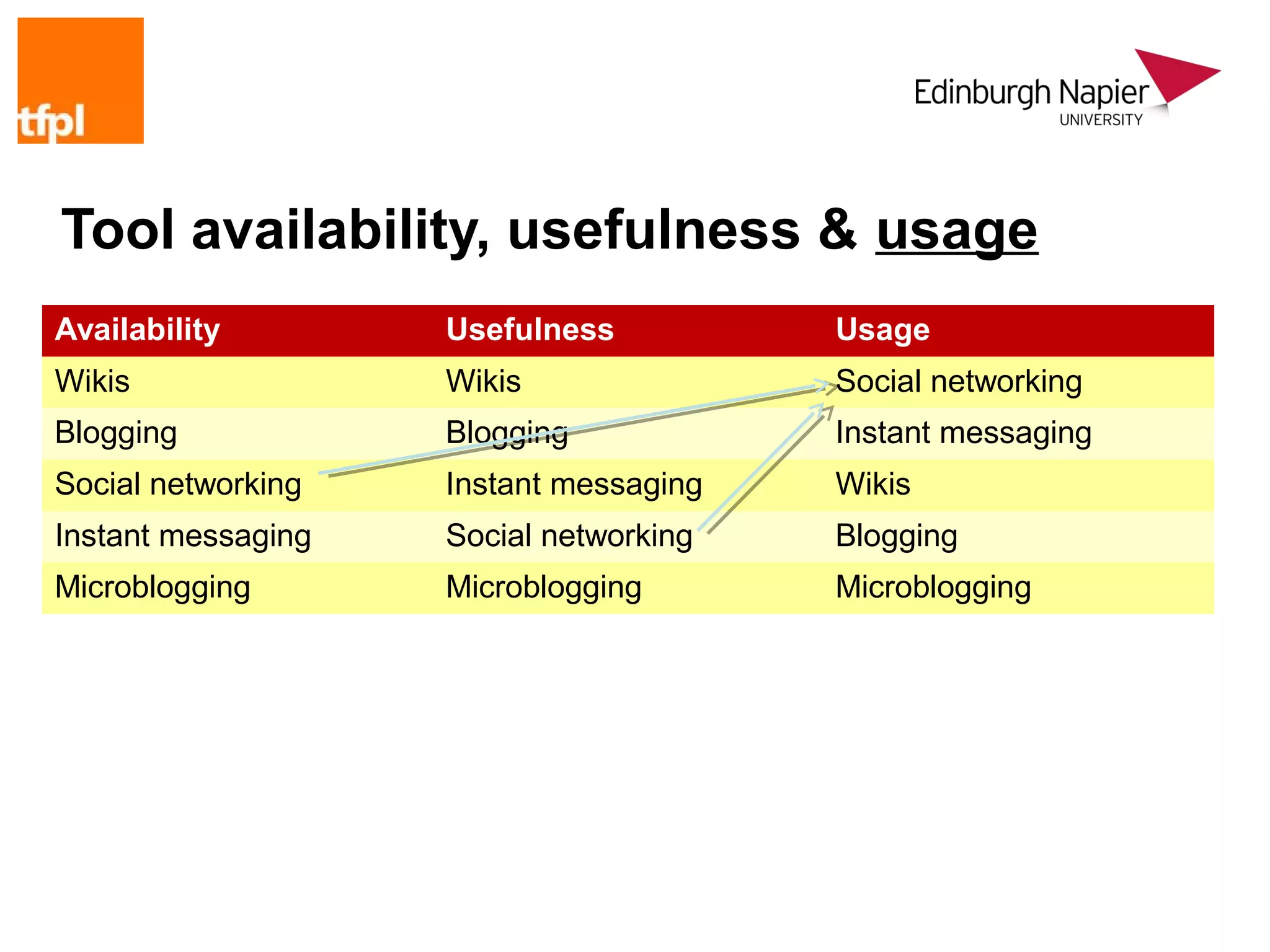 Tool availability, usefulness & usage
Availability        Usefulness          Usage
Wikis               Wikis               Social networking
Blogging            Blogging            Instant messaging
Social networking   Instant messaging   Wikis
Instant messaging   Social networking   Blogging
Microblogging       Microblogging       Microblogging
 