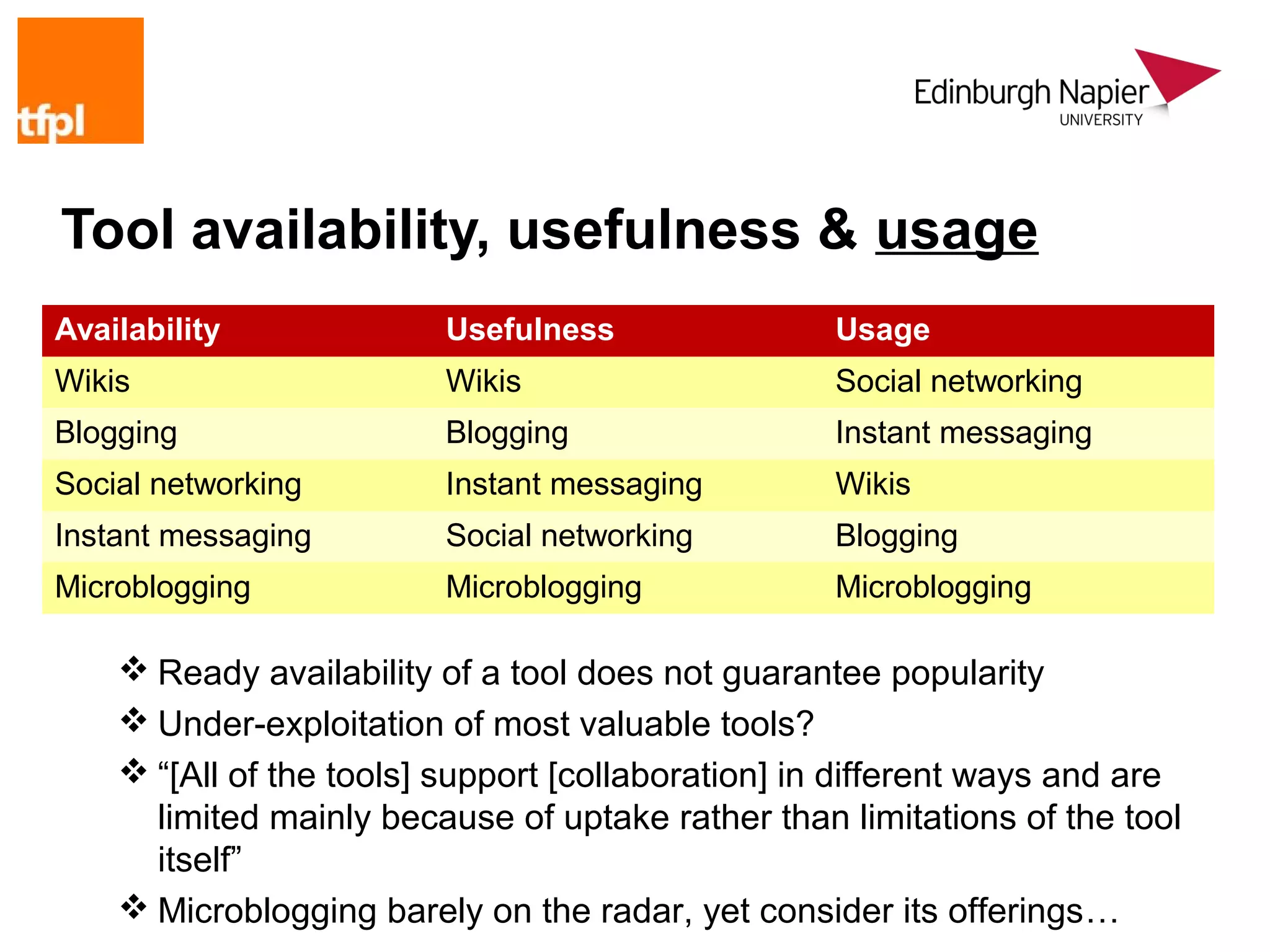Tool availability, usefulness & usage
Availability             Usefulness                Usage
Wikis                    Wikis                     Social networking
Blogging                 Blogging                  Instant messaging
Social networking        Instant messaging         Wikis
Instant messaging        Social networking         Blogging
Microblogging            Microblogging             Microblogging

     Ready availability of a tool does not guarantee popularity
     Under-exploitation of most valuable tools?
     “[All of the tools] support [collaboration] in different ways and are
      limited mainly because of uptake rather than limitations of the tool
      itself”
     Microblogging barely on the radar, yet consider its offerings…
 
