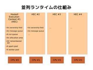 並列ランタイムの仕組み
       Haskell                     HEC #2               HEC #3         HEC #4
     Execution
     Context #1
       (HEC)

●   An ownership field   ●   An ownership field   ...            ...
●   An message queue     ●   An message queue
●   A run queue              ...
●   An allocation area
●   GC remembered
    set
●   A spark pool
●   A worker pool




        CPU #0                     CPU #1               CPU #2         CPU #3
 