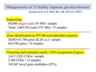 Metagenomics of 13 healthy Japanese gut microbiomes Total: 1,065,392 reads (727 Mb) / 13 samples 80,000  sanger reads  (55 Mb) / sample 20,063-67,740 genes (≧ 20 a.a.) / sample 662,548 genes / 13 samples 1,617-2,921 COGs / sample 3,268 COGs / 13 samples 162,647 novel gene candidates (25%)  Sequencing Gene identification in 479 Mb non-redundant sequence Clustering and similarity search / COG assignment of genes  Kurokawa K et al. DNA Res.  14 , 169-181 (2007).  