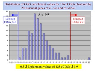 Ave. 0.9 Enriched COGs ≧ 2 Distribution of COG enrichment values for 126 eCOGs clustered by 150 essential genes   of  E. coli  and  B.subtilis 0.3 ≦ Enrichment values of 125 eCOGs ≦ 1.9 Depleted COGs <0.3 