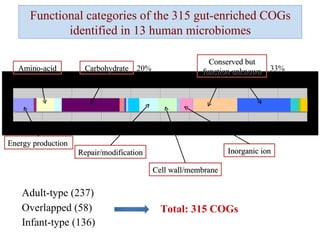 Functional categories of the 315 gut-enriched COGs identified in 13 human microbiomes Carbohydrate Conserved but function unknown Repair/modification Cell wall/membrane  Energy production  Inorganic ion Amino-acid Adult-type (237) Infant-type (136) Total: 315 COGs Overlapped (58) 20% 33% 