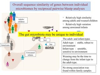 The adult- and infant-types Weaning may be the time to change from the infant type to the adult-type. No strong association was found within family samples Adult-type ： stable, robust to environment Infant-type ： unstable, sensitive to environment 　 Overall sequence similarity of genes  between individual microbiomes  by reciprocal pairwise blastp analyses Adults/ children Americans Unweaned infants Soil Sea Whale fall ・ Relatively high similarity among adults and weaned children ・ Relatively high variation among unweaned infants The gut microbiota may be unique to individual 