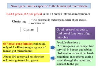 647   novel gene families   composed only of 5 - 48 orthologous genes of human gut microbiomes No-hit genes  ( 162,647 genes )  in the 13 human intestinal microbiomes Clustering Clusters Novel gene families specific to the human gut microbiome Possible functions :  Advantageous for competitive survival in human gut habitat.  Tolerant to transient but harsh conditions encountered during travel through the mouth and stomach to the gut. + No-hit genes in metagenomic data of sea and soil communities About 100 conserved but function unknown gut-enriched genes Good research targets to find novel functions of gut microbes 