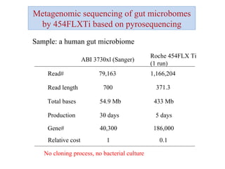 Sample: a human gut microbiome ABI 3730xl (Sanger) 79,163  54.9 Mb 700  Production 30 days Relative cost 1 Total bases Read length Read# Metagenomic sequencing of gut microbomes by 454FLXTi based on pyrosequencing Roche 454FLX Ti (1 run) 1,166,204 433 Mb 371.3 5 days 0.1 Gene# 40,300 186,000 No cloning process, no bacterial culture 