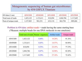 Metagenomic sequencing of human gut microbiomes by 454 GSFLX Titanium Problem in 454 data :  artifact reads  = reads having the same starting base (*Reason: multiple beads for one DNA molecule in one emulsion)  Total num of reads Human  sequences Artifact reads Unique reads APr01S00 1,423,122 0.40% 18.24% 81.36% APr09S00 1,133,611 0.45% 14.57% 84.98% APr16S00 818,894 0.55% 22.25% 77.19% APr20S00 1,044,786 0.47% 16.94% 82.58% APr29S00 1,117,685 0.39% 27.18% 72.42% 454 data (1 run) APr01S00 APr06S00 APr16S00 APr20S00 APr29S00 Total num of reads 1,423,122 1,133,611 818,894 1,044,786 1,117,685 Num of unique reads 1,157,883 963,351 632,118 862,794 809,466 