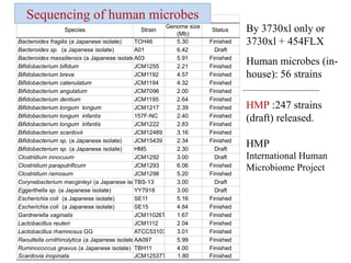 Sequencing of human microbes By 3730xl only or 3730xl + 454FLX Human microbes (in-house): 56 strains HMP  :247 strains (draft) released. HMP International Human Microbiome Project 