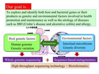 Host genetic factors Human genome Genetic variation Interactions To explore and identify both host and bacterial genes or their products as genetic and environmental factors involved in health promotion and maintenance as well as the etiology of diseases such as IBD (Crohn’s disease and ulcerative colitis) and allergy. Our goal is… High-throughput sequencing technology + Bioinformatics Intestinal microbiome Genetic diversity Environmental factors Whole genome sequencing Sequence-based metagenomics  