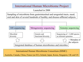 16S   sequencing Metagenomic sequencing Genome sequencing Sampling of microbiota from gastrointestinal and urogenital tracts, nasal, oral and skin of several hundreds of healthy and disease-afflicted subjects  Microbial diversity Genetic and functional diversity Sequencing of  >1,000 species as reference genomes Integrated database of human microbiomes and microbes International Human Microbiome Project International Human Microbiome Consortium (IHMC) Australia, Canada, China, France (as EU), Ireland, Japan, Korea, Singapore, UK and US Launched in 2008 + Metadata of the subjects 