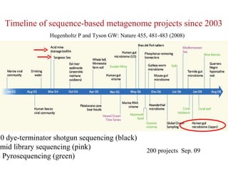 Timeline of sequence-based metagenome projects since 2003 Hugenholtz P and Tyson GW: Nature 455, 481-483 (2008) 3730 dye-terminator shotgun sequencing (black) Fosmid library sequencing (pink)  454 Pyrosequencing (green) 200 projects  Sep. 09 
