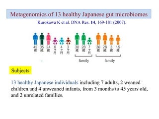 Subjects 13 healthy Japanese individuals  including 7 adults, 2 weaned children and 4 unweaned infants, from 3 months to 45 years old, and 2 unrelated families. Metagenomics of 13 healthy Japanese gut microbiomes Kurokawa K et al. DNA Res.  14 , 169-181 (2007).  family family 