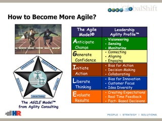 The AGILE Model™
from Agility Consulting
The Agile
Model®
Leadership
Agility Profile™
Anticipate
Change
 Visioneering
 Sensing
 Monitoring
Generate
Confidence
 Connecting
 Aligning
 Engaging
Initiate
Action
 Bias for Action
 Decision-Making
 Collaborating
Liberate
Thinking
 Bias for Innovation
 Customer Focus
 Idea Diversity
Evaluate
Results
 Creating Expectations
 Real Time Feedback
 Fact- Based Decisions
How to Become More Agile?
 