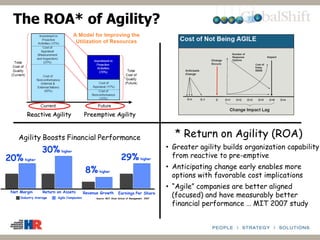* Return on Agility (ROA)
• Greater agility builds organization capability
from reactive to pre-emptive
• Anticipating change early enables more
options with favorable cost implications
• “Agile” companies are better aligned
(focused) and have measurably better
financial performance … MIT 2007 study
Reactive Agility Preemptive Agility
Agility Boosts Financial Performance
Net Margin Return on Assets Revenue Growth Earnings Per Share
20% higher
30% higher
8% higher
29% higher
Industry Average Agile Companies Source: MIT Sloan School of Management, 2007
The ROA* of Agility?
 