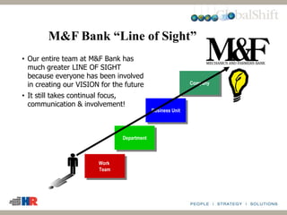 M&F Bank “Line of Sight”
CompanyCompany
Business UnitBusiness Unit
DepartmentDepartment
Work
Team
Work
Team
CompanyCompany
Business UnitBusiness Unit
DepartmentDepartment
Work
Team
Work
Team
• Our entire team at M&F Bank has
much greater LINE OF SIGHT
because everyone has been involved
in creating our VISION for the future
• It still takes continual focus,
communication & involvement!
 