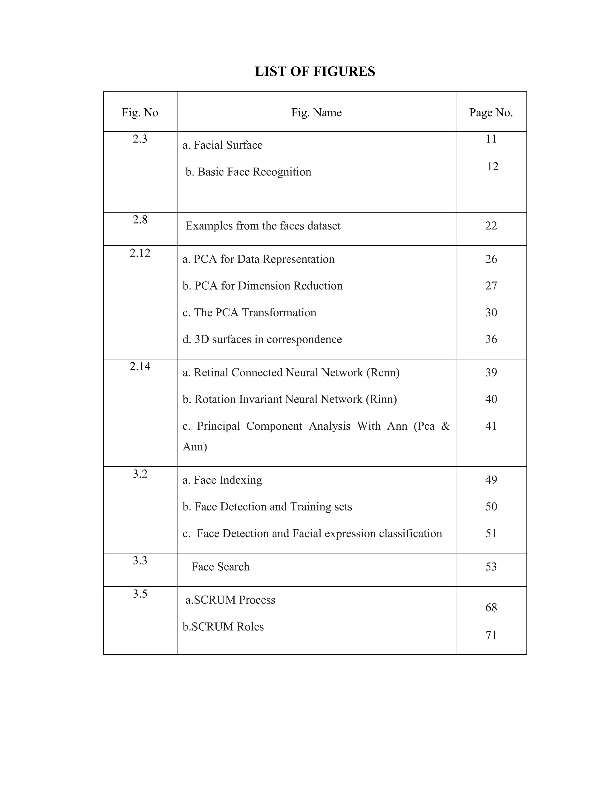 LIST OF FIGURES
Fig. No Fig. Name Page No.
2.3
a. Facial Surface
b. Basic Face Recognition
11
12
2.8
Examples from the faces dataset 22
2.12
a. PCA for Data Representation
b. PCA for Dimension Reduction
c. The PCA Transformation
d. 3D surfaces in correspondence
26
27
30
36
2.14
a. Retinal Connected Neural Network (Rcnn)
b. Rotation Invariant Neural Network (Rinn)
c. Principal Component Analysis With Ann (Pca &
Ann)
39
40
41
3.2
a. Face Indexing
b. Face Detection and Training sets
c. Face Detection and Facial expression classification
49
50
51
3.3
Face Search 53
3.5
a.SCRUM Process
b.SCRUM Roles
68
71
 