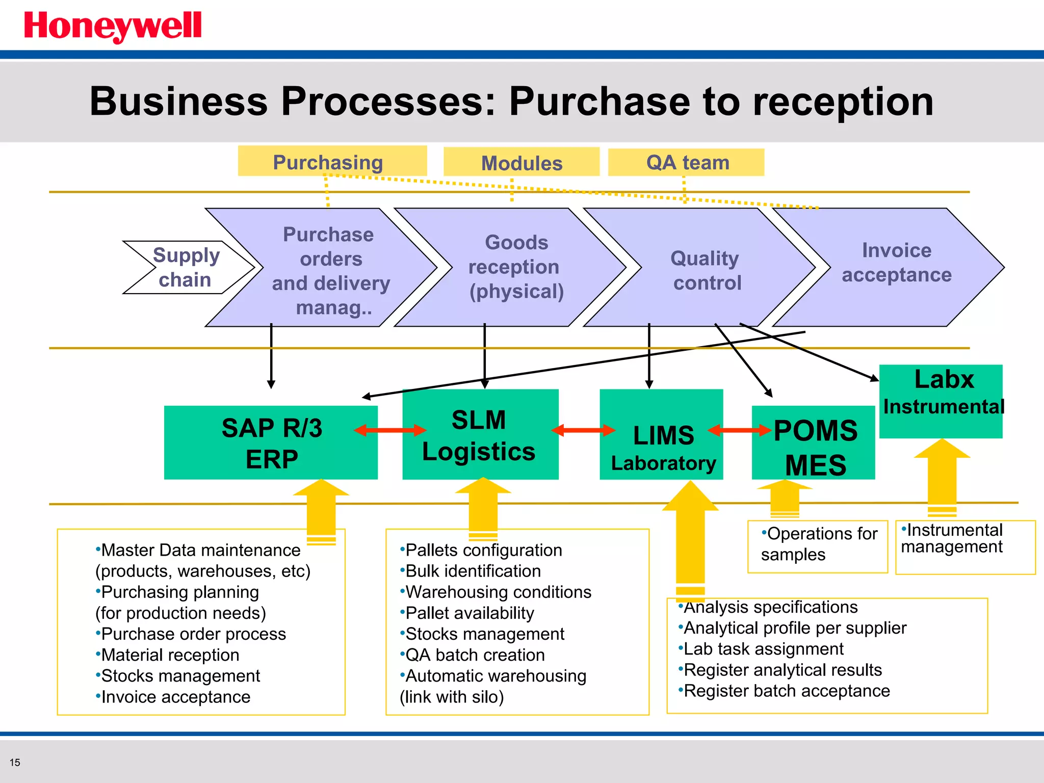 Business Processes: Purchase to reception Purchase  orders and delivery manag.. Goods reception  (physical) Quality  control Invoice acceptance Purchasing SAP R/3 ERP LIMS Laboratory POMS MES Modules QA team SLM Logistics Master Data maintenance  (products, warehouses, etc) Purchasing planning  (for production needs) Purchase order process Material reception Stocks management Invoice acceptance Pallets configuration Bulk identification Warehousing conditions Pallet availability Stocks management QA batch creation  Automatic warehousing  (link with silo) Analysis specifications Analytical profile per supplier Lab task assignment Register analytical results Register batch acceptance Operations for samples Supply chain Labx Instrumental Instrumental management 