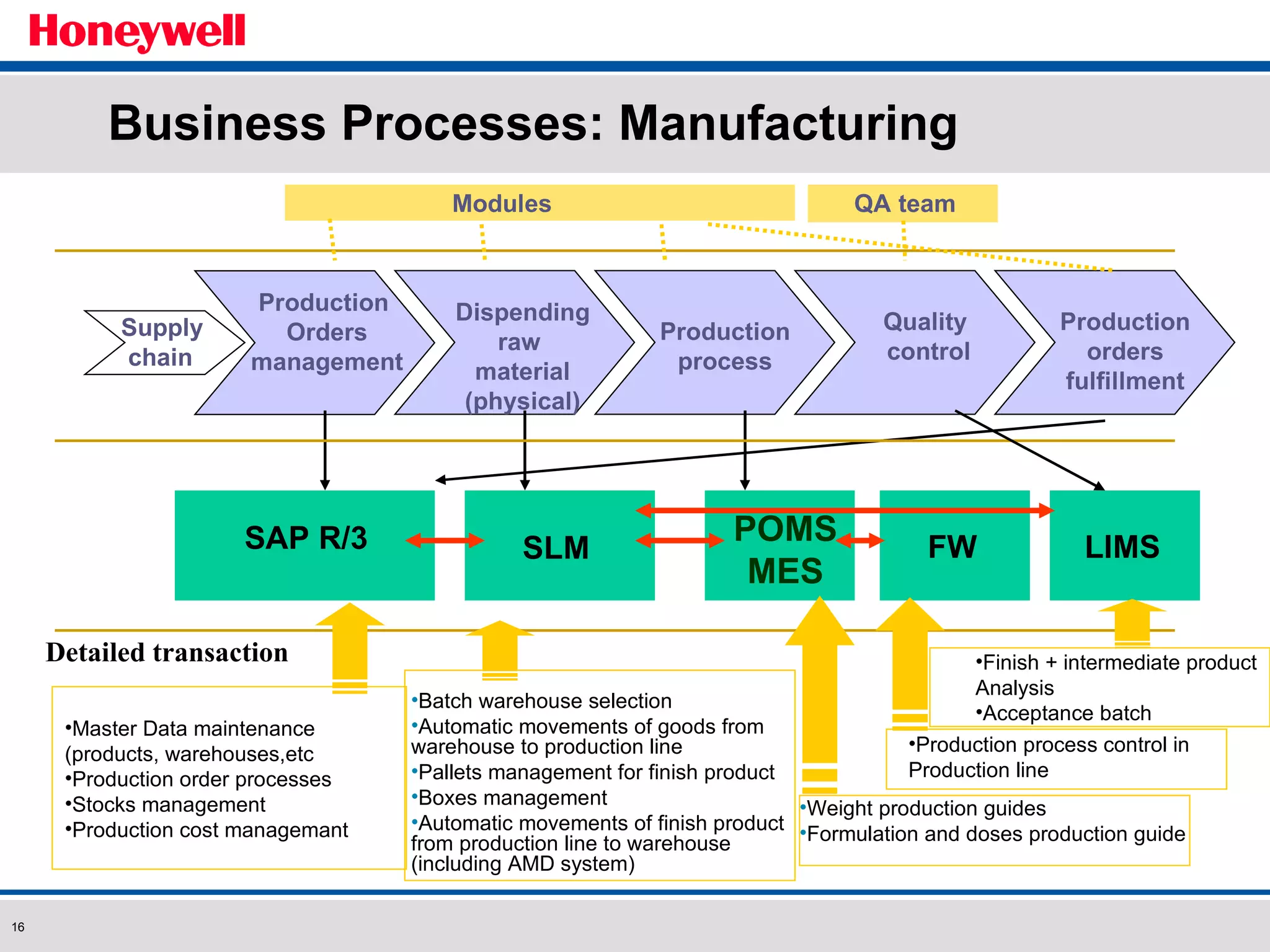 Business Processes: Manufacturing Production  Orders management Dispending raw  material (physical) Production process Quality control Modules SAP R/3 POMS MES LIMS QA team SLM Batch warehouse selection Automatic movements of goods from warehouse to production line Pallets management for finish product Boxes management Automatic movements of finish product from production line to warehouse (including AMD system) Weight production guides Formulation and doses production guide Supply chain Production orders fulfillment FW Master Data maintenance (products, warehouses,etc Production order processes Stocks management Production cost managemant Detailed transaction Production process control in Production line Finish + intermediate product Analysis Acceptance batch 