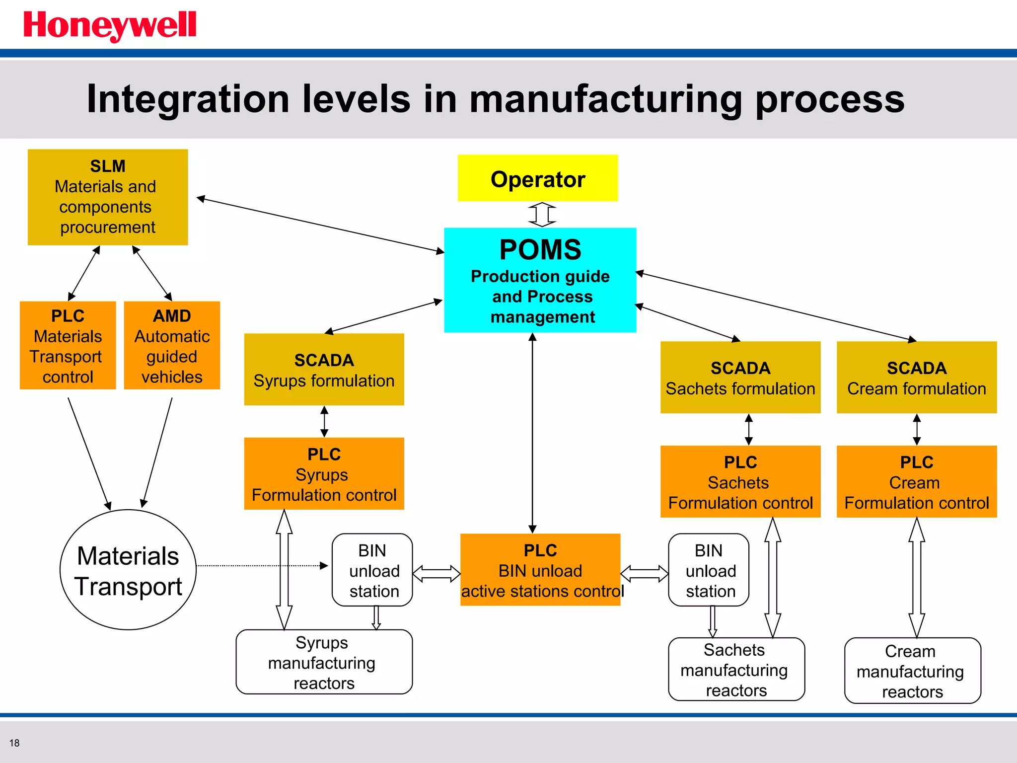 Integration levels in manufacturing process POMS Production guide and Process management SLM Materials and  components  procurement SCADA Syrups formulation SCADA Sachets formulation SCADA Cream formulation PLC Syrups  Formulation control PLC Sachets  Formulation control PLC Cream  Formulation control PLC BIN unload active stations control Syrups  manufacturing  reactors Sachets  manufacturing  reactors Cream  manufacturing  reactors BIN unload station BIN unload station Operator PLC Materials Transport  control AMD Automatic guided vehicles Materials Transport 