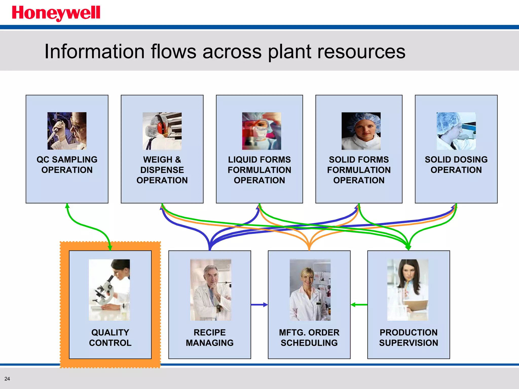 SOLID FORMS FORMULATION OPERATION Information flows across plant resources MFTG. ORDER SCHEDULING RECIPE MANAGING QC SAMPLING OPERATION WEIGH & DISPENSE OPERATION SOLID DOSING OPERATION LIQUID FORMS FORMULATION OPERATION QUALITY CONTROL PRODUCTION SUPERVISION 