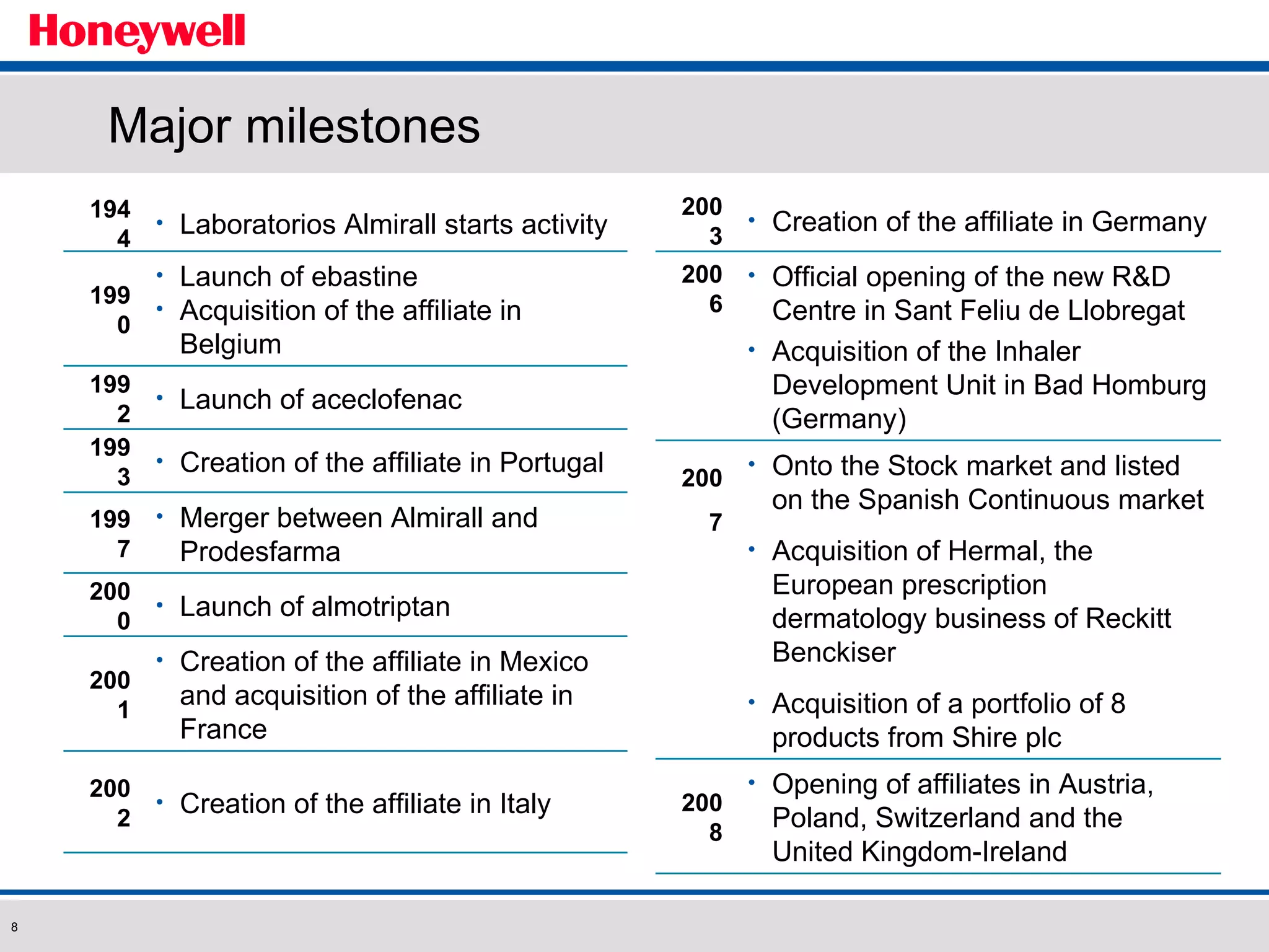 Major milestones Creation of the affiliate in Italy 2002 Creation of the affiliate in Mexico and acquisition of the affiliate in France 2001 Launch of almotriptan 2000 Merger between Almirall and Prodesfarma 1997 Creation of the affiliate in Portugal 1993 Launch of aceclofenac 1992 Launch of ebastine Acquisition of the affiliate in Belgium 1990 Laboratorios Almirall starts activity 1944 Opening of affiliates in Austria, Poland, Switzerland and the United Kingdom-Ireland 2008 Onto the Stock market and listed on the Spanish Continuous market Acquisition of Hermal, the European prescription dermatology business of Reckitt Benckiser Acquisition of a portfolio of 8 products from Shire plc 2007 Official opening of the new R&D Centre in Sant Feliu de Llobregat Acquisition of the Inhaler Development Unit in Bad Homburg (Germany) 2006 Creation of the affiliate in Germany 2003 