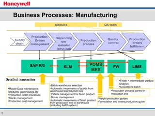 Business Processes: Manufacturing Production  Orders management Dispending raw  material (physical) Production process Quality control Modules SAP R/3 POMS MES LIMS QA team SLM Batch warehouse selection Automatic movements of goods from warehouse to production line Pallets management for finish product Boxes management Automatic movements of finish product from production line to warehouse (including AMD system) Weight production guides Formulation and doses production guide Supply chain Production orders fulfillment FW Master Data maintenance (products, warehouses,etc Production order processes Stocks management Production cost managemant Detailed transaction Production process control in Production line Finish + intermediate product Analysis Acceptance batch 