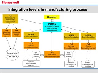 Integration levels in manufacturing process POMS Production guide and Process management SLM Materials and  components  procurement SCADA Syrups formulation SCADA Sachets formulation SCADA Cream formulation PLC Syrups  Formulation control PLC Sachets  Formulation control PLC Cream  Formulation control PLC BIN unload active stations control Syrups  manufacturing  reactors Sachets  manufacturing  reactors Cream  manufacturing  reactors BIN unload station BIN unload station Operator PLC Materials Transport  control AMD Automatic guided vehicles Materials Transport 