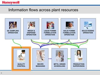 SOLID FORMS FORMULATION OPERATION Information flows across plant resources MFTG. ORDER SCHEDULING RECIPE MANAGING QC SAMPLING OPERATION WEIGH & DISPENSE OPERATION SOLID DOSING OPERATION LIQUID FORMS FORMULATION OPERATION QUALITY CONTROL PRODUCTION SUPERVISION 