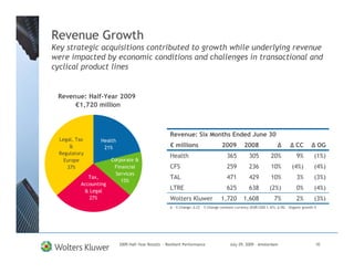 Revenue Growth
Key strategic acquisitions contributed to growth while underlying revenue
were impacted by economic conditions and challenges in transactional and
cyclical product lines


 Revenue: Half-Year 2009
      €1,720 million



                                                      Revenue: Six Months Ended June 30
  Legal, Tax      Health
      &            21%                                € millions                    2009         2008                           CC             OG
  Regulatory
                                                      Health                           365          305         20%             9%        (1%)
    Europe             Corporate &
     37%                Financial                     CFS                              259          236         10%          (4%)         (4%)
                         Services
             Tax,                                     TAL                              471          429         10%             3%        (3%)
                           15%
          Accounting
           & Legal
                                                      LTRE                             625          638         (2%)            0%        (4%)
             27%                                      Wolters Kluwer               1,720        1,608             7%            2%        (3%)
                                                       - % Change;   CC - % Change constant currency (EUR/USD 1.47);   OG – Organic growth %




                           2009 Half-Year Results - Resilient Performance               July 29, 2009 – Amsterdam                          10
 