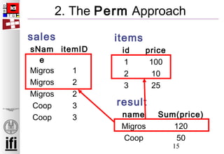 15
Zur Anzeige wird der QuickTime™
Dekompressor „“
benötigt.
2. The Perm Approach
sNam
e
itemID
Migros 1
Migros 2
Migros 2
Coop 3
Coop 3
id price
1 100
2 10
3 25
itemssales
name Sum(price)
Migros 120
Coop 50
result
 