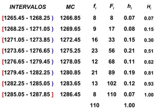 INTERVALOS MC fi Fi hi Hi
[1265.45 - 1268.25 ) 1266.85 8 8 0.07 0.07
[1268.25 - 1271.05 ) 1269.65 9 17 0.08 0.15
[1271.05 - 1273.85 ) 1272.45 16 33 0.15 0.30
[1273.65 - 1276.65 ) 1275.25 23 56 0.21 0.51
[1276.65 - 1279.45 ) 1278.05 12 68 0.11 0.62
[1279.45 - 1282.25 ) 1280.85 21 89 0.19 0.81
[1282.25 - 1285.05 ) 1283.65 13 102 0.12 0.93
[1285.05 - 1287.85 ] 1286.45 8 110 0.07 1.00
110 1.00
 