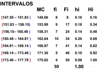 INTERVALOSINTERVALOS
MCMC fifi FiFi hihi HiHi
[147.50 – 151.83 ) 149.66 8 8 0.16 0.16
[151.83 – 156.15) 153.99 9 17 0.18 0.34
[156.15– 160.48 ) 158.31 7 24 0.14 0.48
[160.48 – 164.81 ) 162.64 10 34 0.20 0.68
[164.81 – 169.14 ) 166.97 7 41 0.14 0.82
[169.14 – 173.46 ) 171.30 5 46 0.10 0.92
[173.46 – 177.79 ] 175.62 4 50 0.08 1.00
5050 1.001.00 119
 