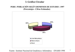 59
29%
36%
35%
Lima Metrpolitana
Resto Urbano
Rural
Fuente : Instituto Nacional de Estadística e Informática - ENAHO 1998
PERU: POBLACIÓN SEGÚN DOMINIOS DE ESTUDIO : 1997
(Porcentajes - Cifras Estimadas)
3. Gráfico Circular
 