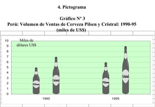 61
0
1
2
3
4
5
6
7
8
9
10
1990 1995
Miles de
dólares US$
4. Pictograma
Gráfico Nº 3
Perú: Volumen de Ventas de Cerveza Pilsen y Cristral: 1990-95
(miles de US$)
 