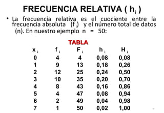 • La frecuencia relativa es el cuociente entre la
frecuencia absoluta (f i) y el número total de datos
(n). En nuestro ejemplo n = 50:
80
1-9
FRECUENCIA RELATIVA ( hi ))
x i
f i
F i
h i
H i
0 4 4 0,08 0,08
1 9 13 0,18 0,26
2 12 25 0,24 0,50
3 10 35 0,20 0,70
4 8 43 0,16 0,86
5 4 47 0,08 0,94
6 2 49 0,04 0,98
7 1 50 0,02 1,00
TABLATABLA
 
