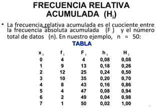 • La frecuencia relativa acumulada es el cuociente entre
la frecuencia absoluta acumulada (F i) y el número
total de datos (n). En nuestro ejemplo, n = 50:
83
FRECUENCIA RELATIVA
ACUMULADA (Hi))
TABLA:
xx ii ff ii FF ii hh ii HH ii
00 44 44 0,080,08 0,080,08
11 99 1313 0,180,18 0,260,26
22 1212 2525 0,240,24 0,500,50
33 1010 3535 0,200,20 0,700,70
44 88 4343 0,160,16 0,860,86
55 44 4747 0,080,08 0,940,94
66 22 4949 0,040,04 0,980,98
77 11 5050 0,020,02 1,001,00
TABLATABLA
 