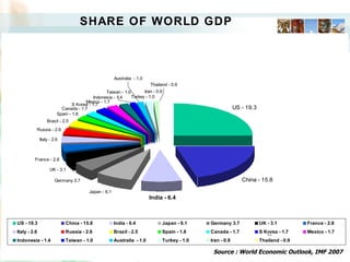 SHARE OF WORLD GDP Source : World Economic Outlook, IMF 2007 