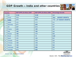 Source : CIA – The World Factbook GDP Growth – India and other countries   Source : CIA  –  The World Factbook   THINK INDIA, THINK TIMES Country GDP (PPP) ($ trillion) 2007 GDP (PPP) ($ trillion) 2006 Percentage Growth  1 US 13.54 12.95 4.5 2 China 11.6 10.14 14.4   (HIGHEST GROWTH) 3 India 4.72 4.23 11.6  (2 ND  HIGHEST GROWTH) 4 Japan 4.34 4.15 4.6 5 Germany 2.71 2.58 5.1 6 UK 2.27 2.14 5.7 7 France 2.04 1.95 4.5 8 Italy 1.88 1.80 4.4 9 Russia 1.90 1.73 9.8 10 Brazil 1.72 1.5 0.22 11 Spain 1.31 1.23 6.3 12 Canada 1.21 1.15 5.2 13 S Korea 1.25 1.16 7.5 14 Mexico 1.24 1.18 5.6 15 Indonesia 1.05 0.96 8.9 16 Australia 0.73 0.68 7.1 