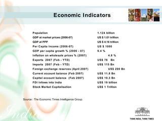 Population   1.124 billion GDP at market prices (2006-07)    US $ 1.01 trillion GDP at PPP   US $ 4.16 trillion Per Capita Income (2006-07)    US $ 1000  GDP per capita growth % (2006 - 07)    9.4 % Inflation on wholesale prices % (2007)   4.8 % Exports  2007 (Feb - YTD)    US$ 78  Bn  Imports  2007 (Feb - YTD)    US$ 115 Bn Foreign exchange reserves (April 2007)   US$ 200 Bn  Current account balance (Feb 2007)   US$ 11.8 Bn Capital account balance  (Feb 2007)   US$ 19.3 Bn FDI Infows into India   US$ 19 billion  Stock Market Capitalisation   US$ 1 Trillion     Economic Indicators THINK INDIA, THINK TIMES Source : The Economic Times Intelligence Group. 