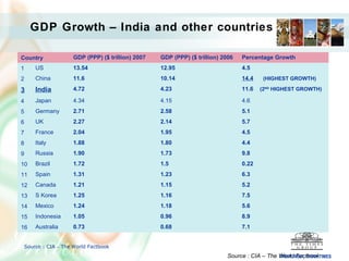 GDP Growth – India and other countries 

Country                GDP (PPP) ($ trillion) 2007   GDP (PPP) ($ trillion) 2006   Percentage Growth
1       US             13.54                         12.95                         4.5
2       China          11.6                          10.14                         14.4    (HIGHEST GROWTH)

3       India          4.72                          4.23                          11.6   (2ND HIGHEST GROWTH)

4       Japan          4.34                          4.15                          4.6
5       Germany        2.71                          2.58                          5.1
6       UK             2.27                          2.14                          5.7
7       France         2.04                          1.95                          4.5
8       Italy          1.88                          1.80                          4.4
9       Russia         1.90                          1.73                          9.8
10      Brazil         1.72                          1.5                           0.22
11      Spain          1.31                          1.23                          6.3
12      Canada         1.21                          1.15                          5.2
13      S Korea        1.25                          1.16                          7.5
14      Mexico         1.24                          1.18                          5.6
15      Indonesia      1.05                          0.96                          8.9
16      Australia      0.73                          0.68                          7.1


    Source : CIA – The World Factbook    
                                                                             Source : CIA – The WorldINDIA, THINK TIMES
                                                                                                THINK Factbook
 