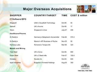 M ajor Overseas Acquisitions
SHOPPER                  COUNTRY/TARGET                     TIME      COST $ million
IT/Software/BPO
Megasoft                 USA’s VisualSoft Technology        Oct-06    40

Saksoft                  UK’s Acuma                         Oct-06    17

Wipro                    Singapore’s Unza                   July-07   246

Healthcare/Pharma

Dr.Reddy’s               Germany’s Betapharm Arzneimittel   Feb-06    570.3

Dr.Reddy’s               Mexico’s API Business of Roche     Nov-05    59

Ranbaxy Labs             Romania’s Terapia SA               Mar-06    324

Metals and Mining

Tata Steel               UK’s Corus                         Oct-06    800

Essar Steel              UK’s 2 Steel mills                 Feb-07    100.4

Hindalco                 Novelis Inc                        Oct-05    600

Ispat Industries         Bulgaria’s Finmetal Holdings       Aug-05    300




                                                                              THINK INDIA, THINK TIMES
 