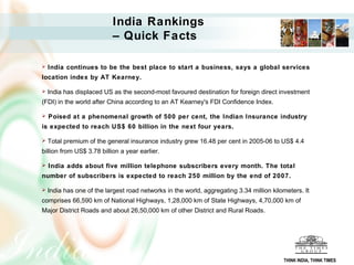 India Rankings
                           – Quick Facts

   India continues to be the best place to start a business, says a global services
location index by AT Kearney.

   India has displaced US as the second-most favoured destination for foreign direct investment
(FDI) in the world after China according to an AT Kearney's FDI Confidence Index.

   Poised at a phenomenal growth of 500 per cent, the Indian Insurance industry
is expected to reach US$ 60 billion in the next four years.

   Total premium of the general insurance industry grew 16.48 per cent in 2005-06 to US$ 4.4
billion from US$ 3.78 billion a year earlier.

   India adds about five million telephone subscribers every month. The total
number of subscribers is expected to reach 250 million by the end of 2007.

   India has one of the largest road networks in the world, aggregating 3.34 million kilometers. It
comprises 66,590 km of National Highways, 1,28,000 km of State Highways, 4,70,000 km of
Major District Roads and about 26,50,000 km of other District and Rural Roads.




                                                                                          THINK INDIA, THINK TIMES
 