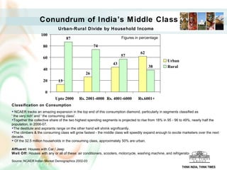 Conundrum of India’s Middle Class
                              Urban-Rural Divide by Household Income
                   100
                                   87                                   Figures in percentage

                    80                               74
                                                                                    62
                    60                                                 57
                                                                                                      Urban
                                                                  43
                                                                                         38           Rural
                    40
                                                26
                    20        13

                      0
                            Upto 2000       Rs. 2001-4000 Rs. 4001-6000            Rs.6001+
Classification on Consumption
   NCAER tracks an amazing expansion in the top end of this consumption diamond, particularly in segments classified as
' the very rich' and ' the consuming class'.
  Together the collective share of the two highest spending segments is projected to rise from 18% in 95 - 96 to 49%, nearly half the
population, in 2006-07.
  The destitute and aspirants range on the other hand will shrink significantly.
  The climbers & the consuming class will grow fastest - the middle class will speedily expand enough to excite marketers over the next
decade.
   Of the 32.5 million households in the consuming class, approximately 50% are urban.

Affluent: Houses with Car / Jeep
W ell Off: Houses with any or all of these: air conditioners, scooters, motorcycle, washing machine, and refrigerator

Source: NCAER Indian Market Demographics 2002-03
                                                                                                               THINK INDIA, THINK TIMES
 