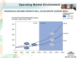 Operating Market Environment

Household Income will accelerate across India.




                                                 THINK INDIA, THINK TIMES
 