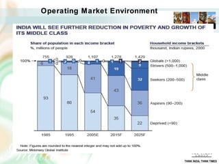 Operating Market Environment




                               THINK INDIA, THINK TIMES
 