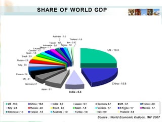 Japan - 6.1
Germany 3.7
UK - 3.1
France - 2.8
Italy - 2.6
Russia - 2.6
Brazil - 2.5
Spain - 1.8
Canada - 1.7
S Korea - 1.7
Mexico - 1.7
Turkey - 1.0
China - 15.8
US - 19.3
India - 6.4
Indonesia - 1.4
Australia - 1.0
Iran - 0.9Taiwan - 1.0
Thailand - 0.9
US - 19.3 China - 15.8 India - 6.4 Japan - 6.1 Germany 3.7 UK - 3.1 France - 2.8
Italy - 2.6 Russia - 2.6 Brazil - 2.5 Spain - 1.8 Canada - 1.7 S Korea - 1.7 Mexico - 1.7
Indonesia - 1.4 Taiwan - 1.0 Australia - 1.0 Turkey - 1.0 Iran - 0.9 Thailand - 0.9
SHARE OF WORLD GDP
Source : World Economic Outlook, IMF 2007
 